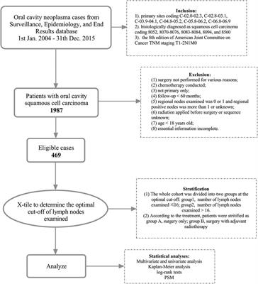 Relationship between lymph nodes examined and survival benefits with postoperative radiotherapy in oral cavity squamous cell carcinoma patients with stage T1-2N1M0